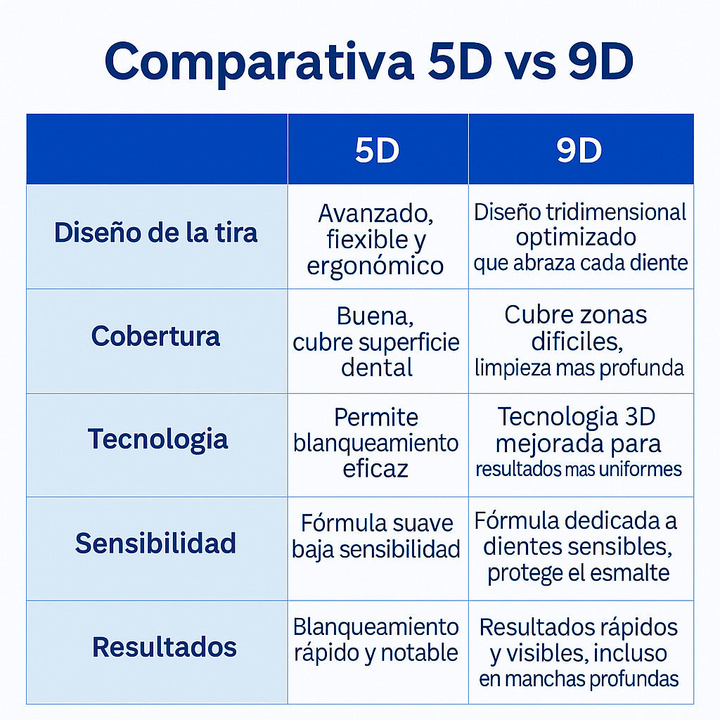 Tiras de blanqueamiento dental de 7 pares, tiras blanqueadoras 5D/9D con sensibilidad reducida, tiras blancas para el blanqueamiento de dientes.